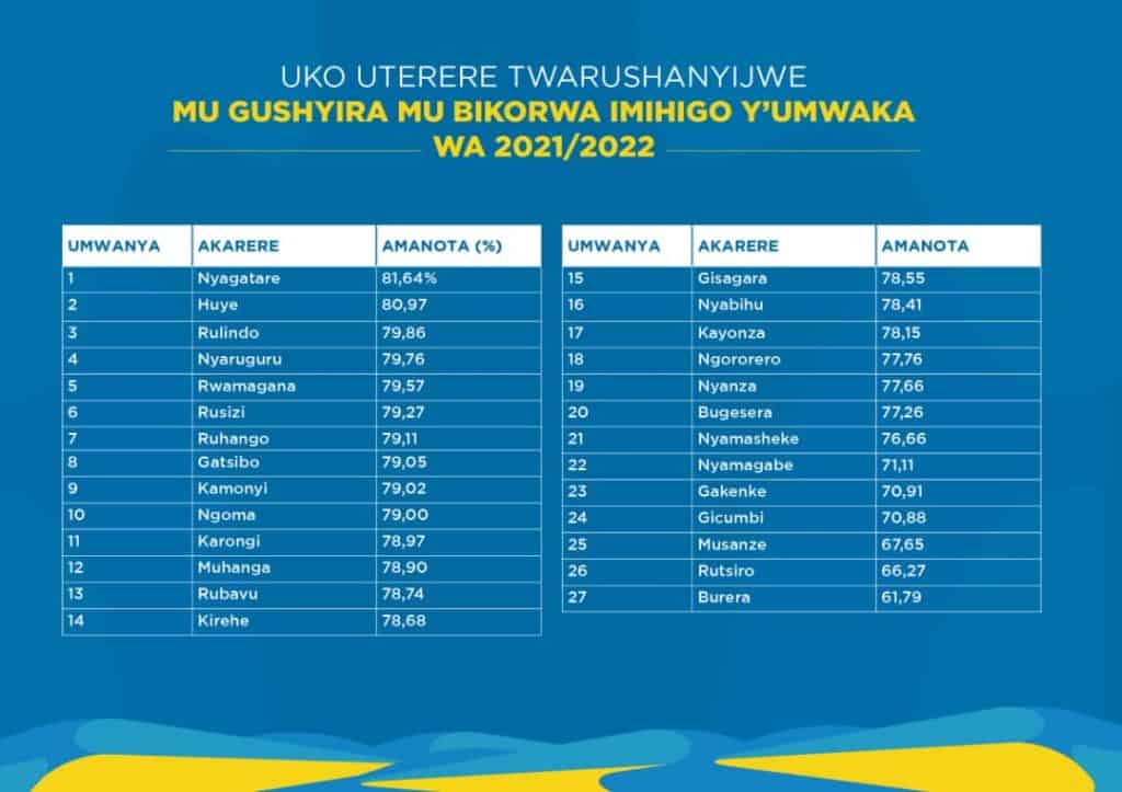 Amanota Y’imihigo Y’uturere Ya 2021-2022 Yatangajwe